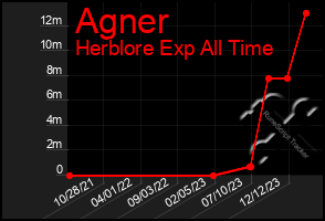 Total Graph of Agner