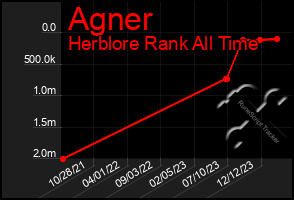 Total Graph of Agner