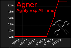 Total Graph of Agner