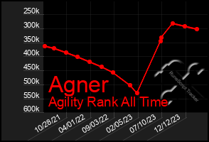 Total Graph of Agner