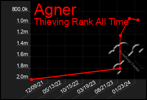 Total Graph of Agner