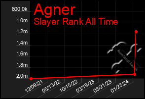 Total Graph of Agner