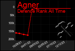 Total Graph of Agner