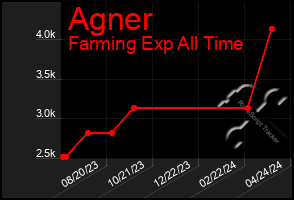 Total Graph of Agner