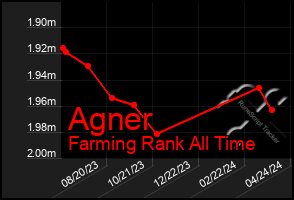 Total Graph of Agner