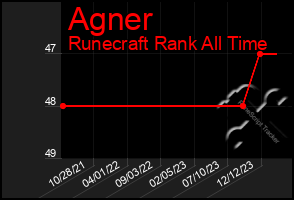 Total Graph of Agner