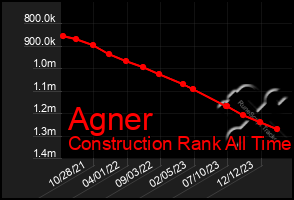 Total Graph of Agner