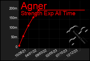 Total Graph of Agner