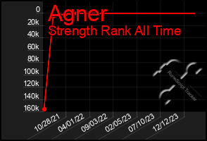 Total Graph of Agner