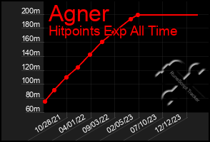 Total Graph of Agner