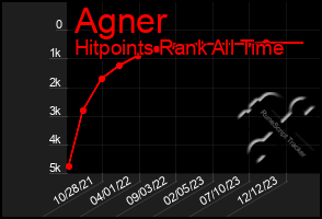 Total Graph of Agner