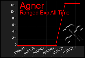 Total Graph of Agner