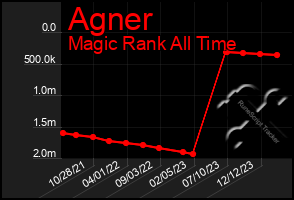 Total Graph of Agner