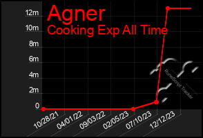 Total Graph of Agner