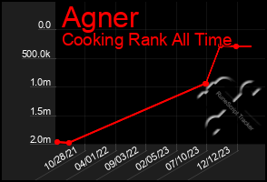 Total Graph of Agner