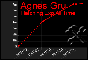 Total Graph of Agnes Gru