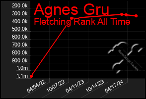 Total Graph of Agnes Gru