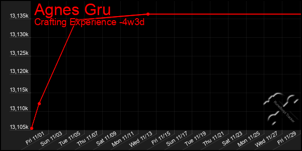 Last 31 Days Graph of Agnes Gru