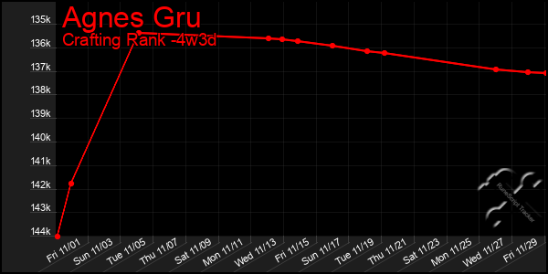 Last 31 Days Graph of Agnes Gru