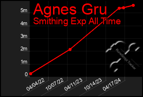 Total Graph of Agnes Gru