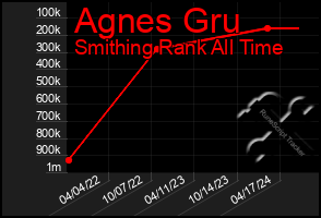 Total Graph of Agnes Gru