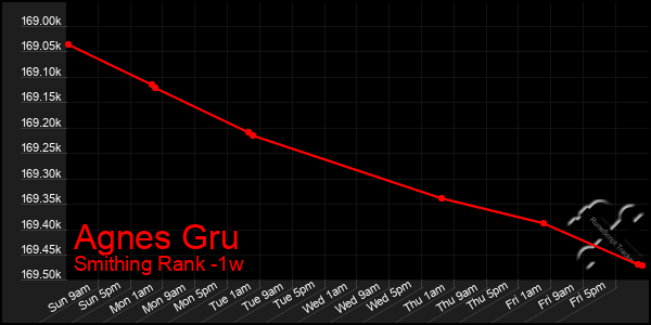 Last 7 Days Graph of Agnes Gru