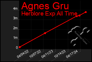 Total Graph of Agnes Gru