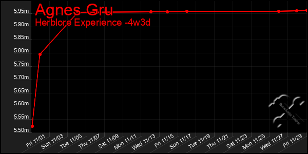 Last 31 Days Graph of Agnes Gru