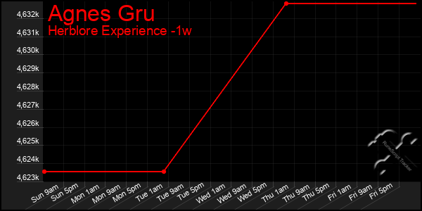 Last 7 Days Graph of Agnes Gru