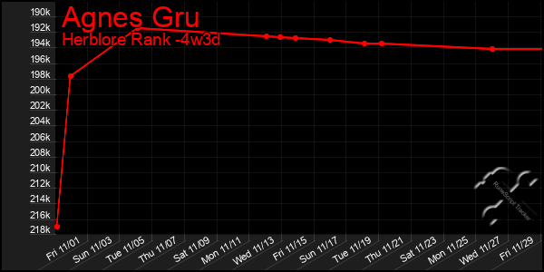 Last 31 Days Graph of Agnes Gru