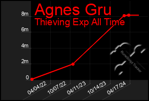 Total Graph of Agnes Gru