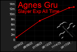 Total Graph of Agnes Gru
