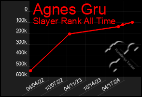 Total Graph of Agnes Gru