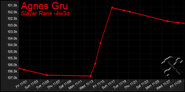 Last 31 Days Graph of Agnes Gru