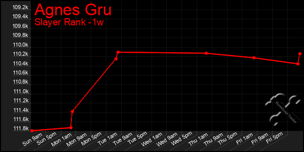 Last 7 Days Graph of Agnes Gru