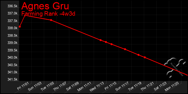 Last 31 Days Graph of Agnes Gru