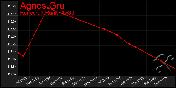 Last 31 Days Graph of Agnes Gru