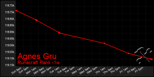 Last 7 Days Graph of Agnes Gru