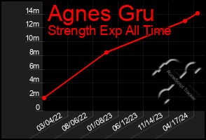 Total Graph of Agnes Gru