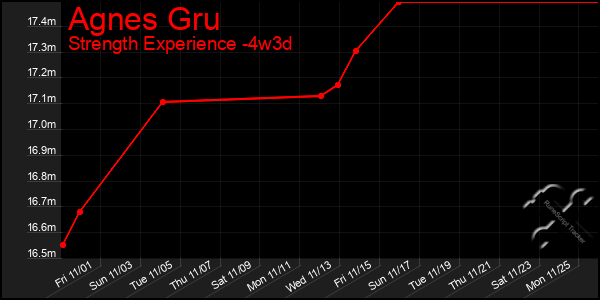 Last 31 Days Graph of Agnes Gru