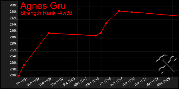 Last 31 Days Graph of Agnes Gru