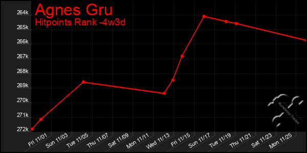 Last 31 Days Graph of Agnes Gru