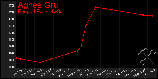 Last 31 Days Graph of Agnes Gru