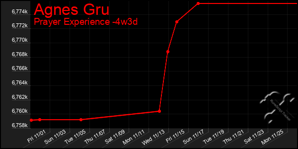 Last 31 Days Graph of Agnes Gru