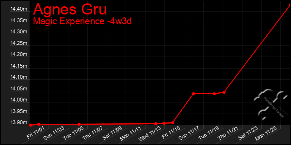 Last 31 Days Graph of Agnes Gru