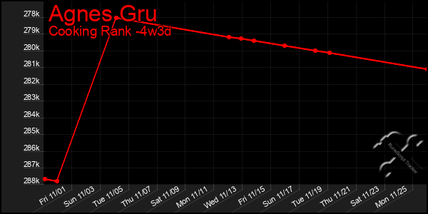 Last 31 Days Graph of Agnes Gru