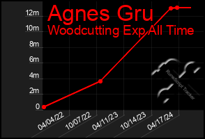 Total Graph of Agnes Gru