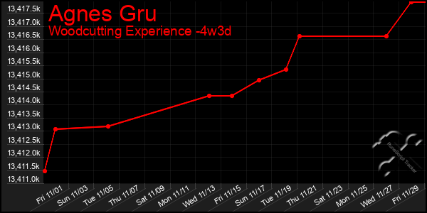 Last 31 Days Graph of Agnes Gru