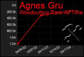 Total Graph of Agnes Gru