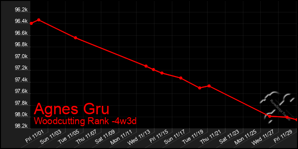 Last 31 Days Graph of Agnes Gru